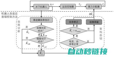 机器人故障排除指南