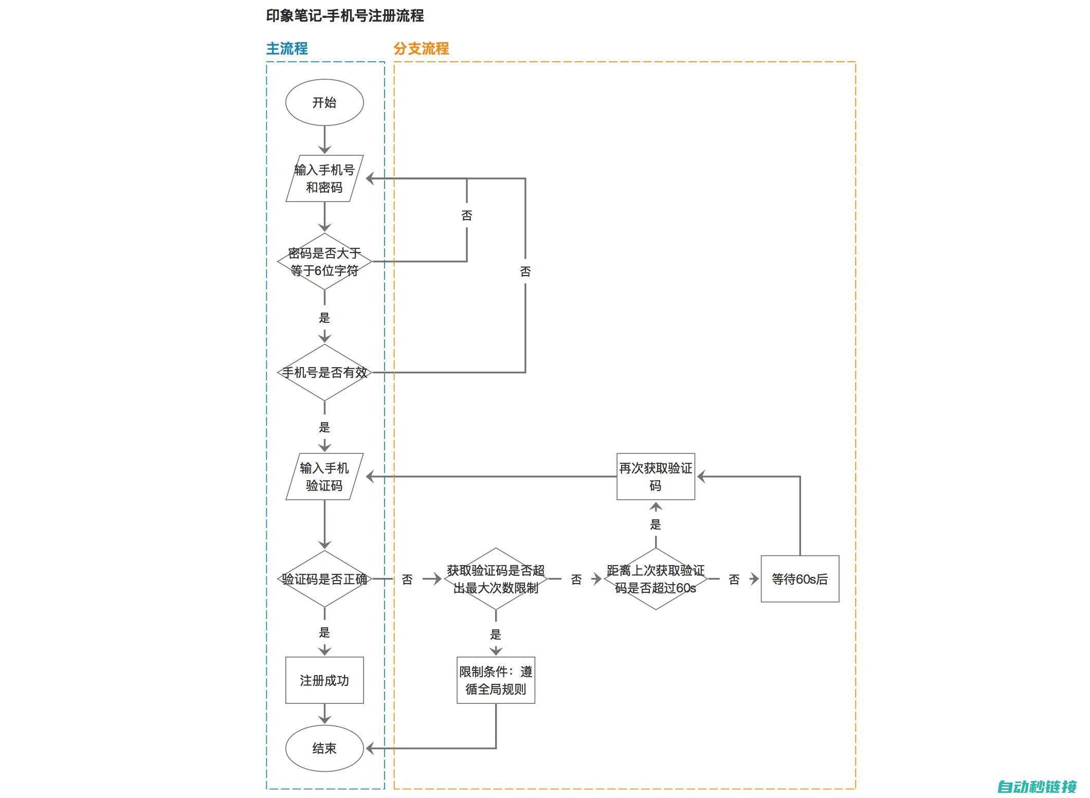 子程序基础介绍 (子程序编程举例详细说明)