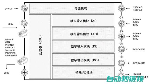 了解PLC基础 (plc的基础是什么)