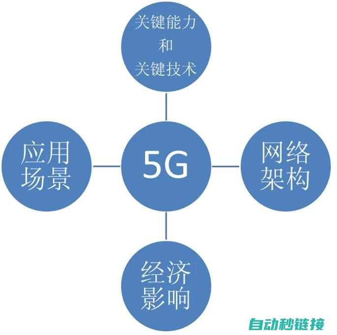 掌握核心技术，轻松驾驭工业控制领域 (创业中,只需要掌握核心技术)