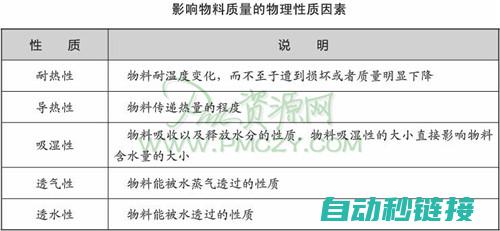 因素与保存时间分析 (与保存有关的主要影响因素)