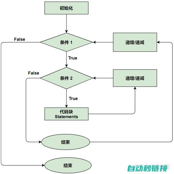 程序执行流程深度剖析 (for循环的嵌套程序执行流程)