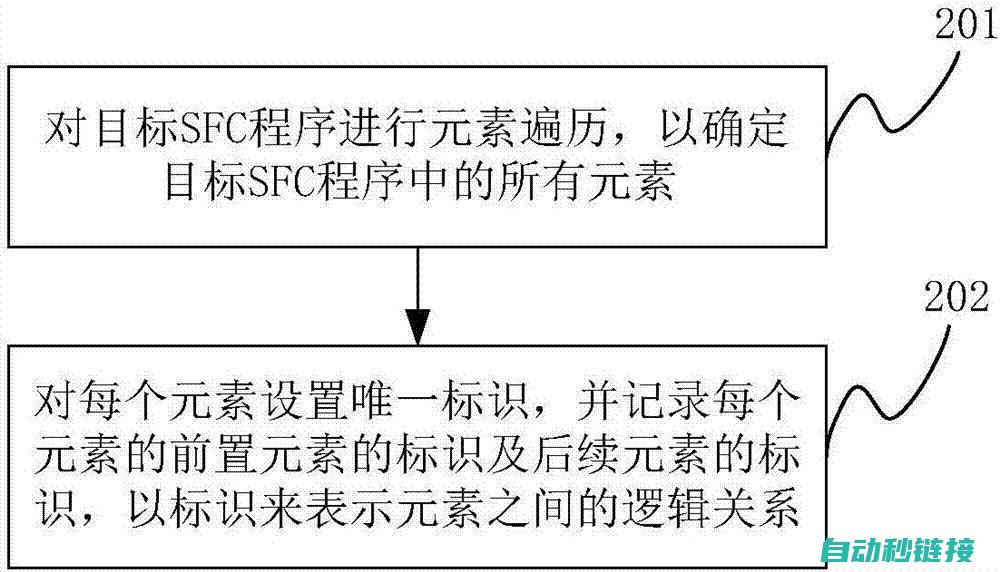 解析sfc程序的功能特点与实际操作指南 (sfc的编程步骤)