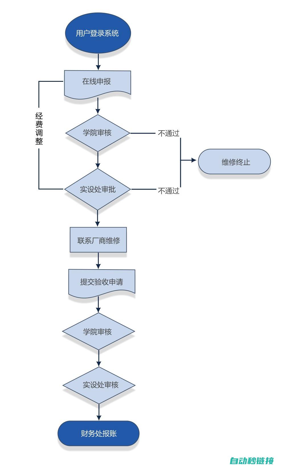 维修流程与诊断方法 (维修流程与诊断的区别)