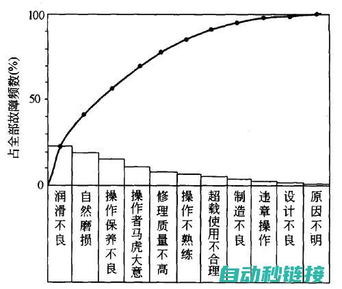 分析故障原因 (分析故障原因和故障现象)