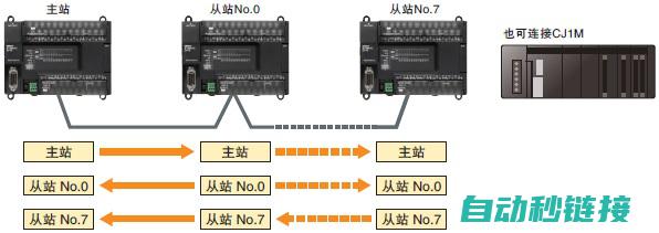 cp1epLC程序实现pC文件上载的操作步骤 (cp1eplc用源型还是漏型)