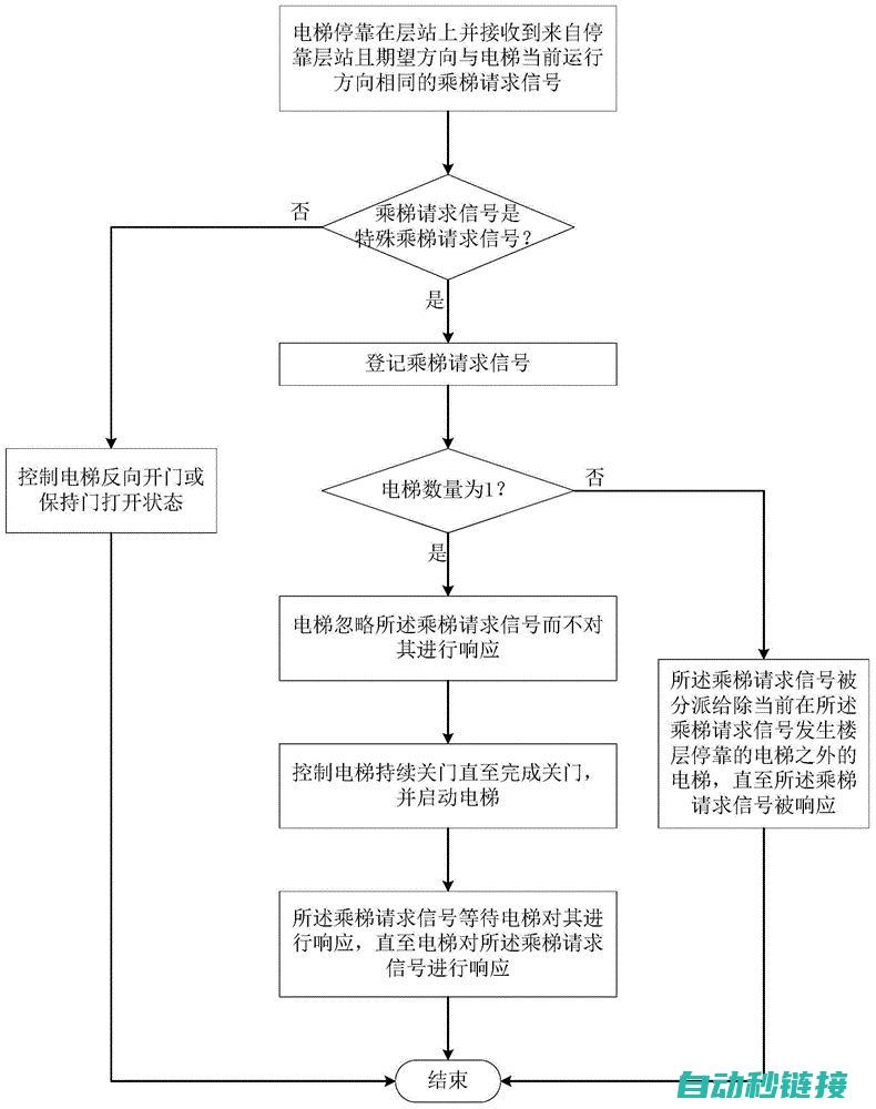 电梯程序中的核心功能与技术实现 (电梯程序中的工作原理)