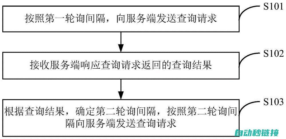 轮询机制在PLC中的工作原理 (轮询怎么实现)